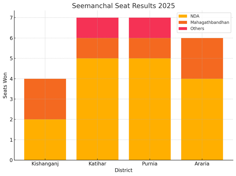 सीमान्चल चुनाव 2025: एनडीए की मजबूत वापसी, महागठबंधन हुआ ढेर — सीट-दर-सीट नतीजे और वोटिंग डेटा विश्लेषण